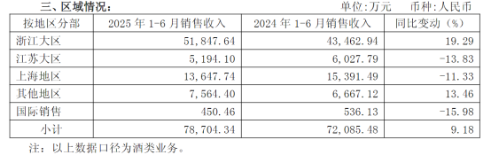 图源:会稽山2025年半年度经营数据