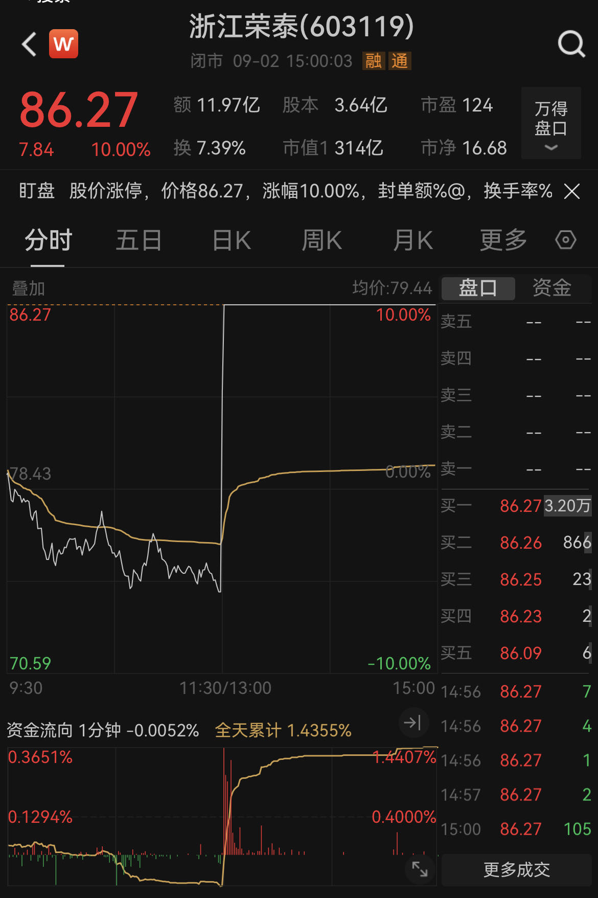 一则传闻，直线封板！浙江荣泰回应：无法确认准确性