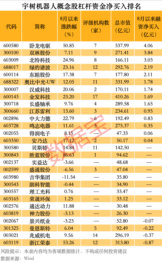 宇树科技IPO定档，概念龙头股创新高！杠杆资金加仓这些潜力股