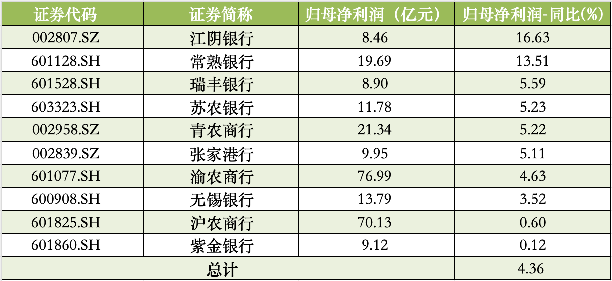 A股上市农商行上半年归母净利润 数据来源:Wind