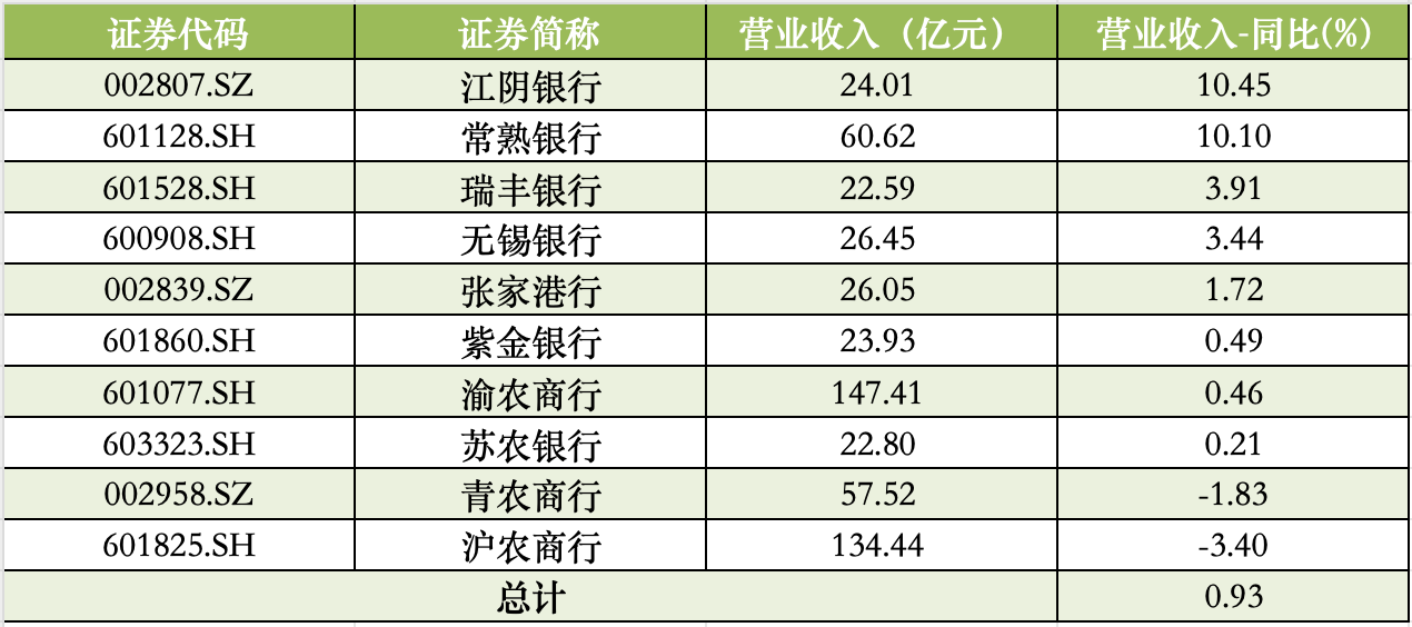 A股上市农商行上半年营业收入 数据来源:Wind
