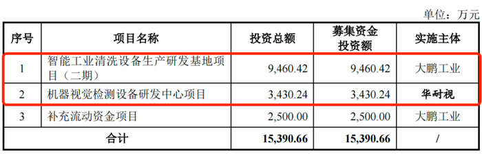 图 / 大鹏工业招股书