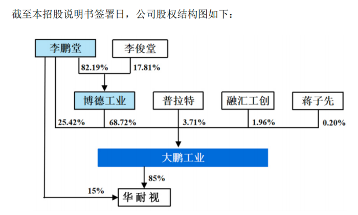 图 / 大鹏工业招股书