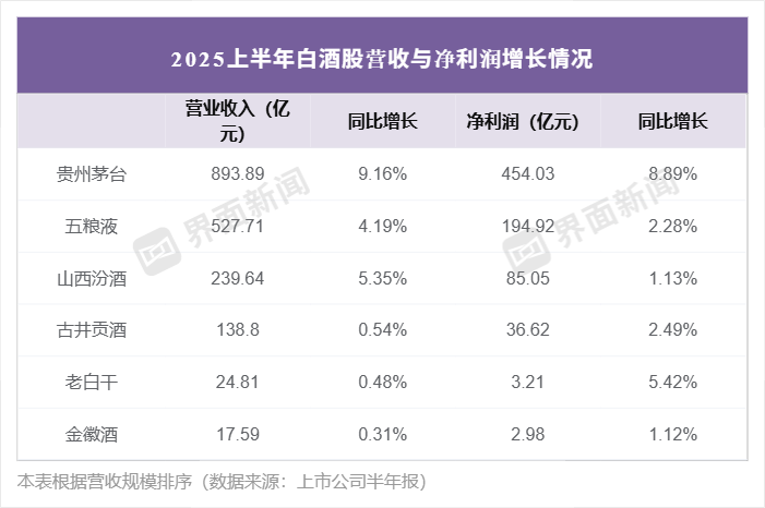 2025上半年白酒股整体承压,仅6家企业实现“双增长”/制图:界面新闻 武冰聪