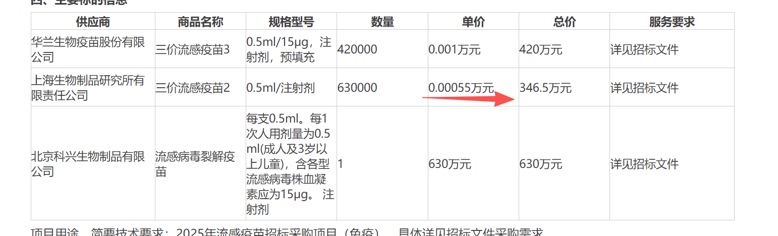 图表来源：全国公共资源交易平台（北京）