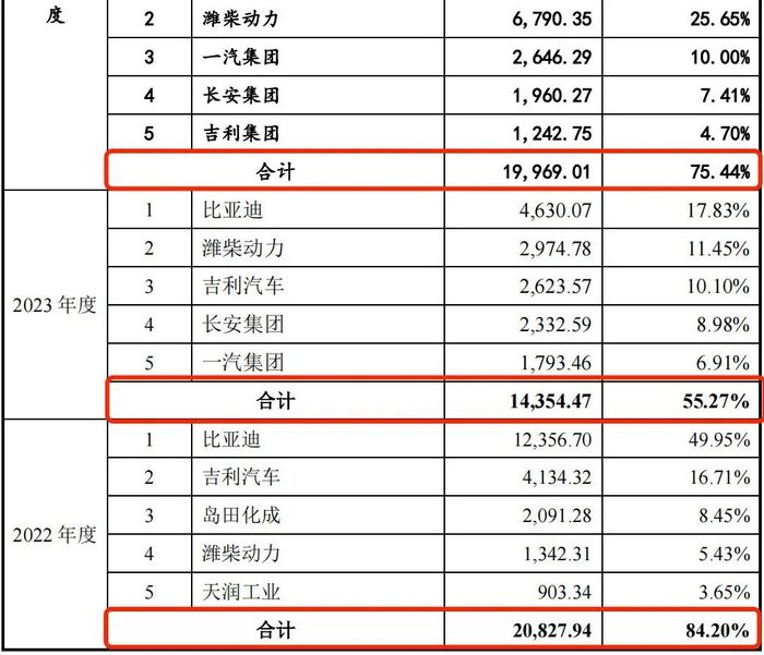 图 / 大鹏工业招股书