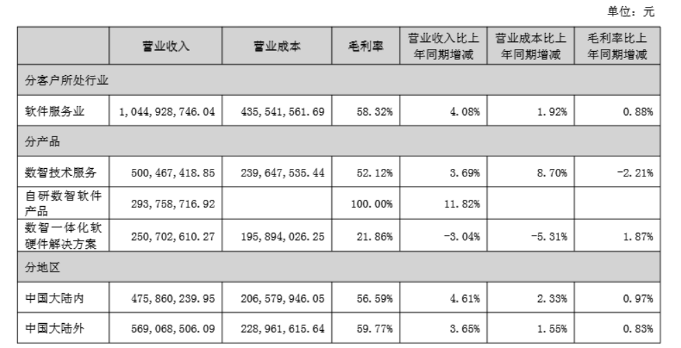 数据来源:中报、界面新闻研究部