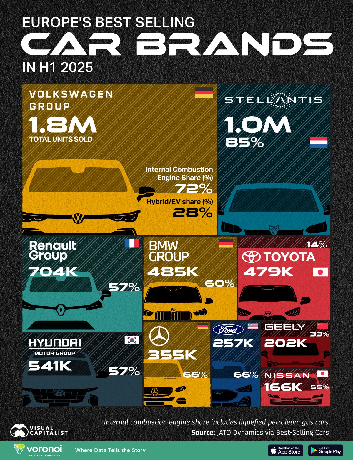 欧洲最畅销汽车品牌TOP10：大众汽车销量稳居榜首，超七成为内燃机汽车