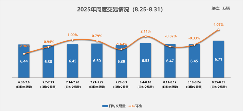 中国汽车流通协会：月底“翘尾”行情显著 8月全国二手车交易同比增长4%