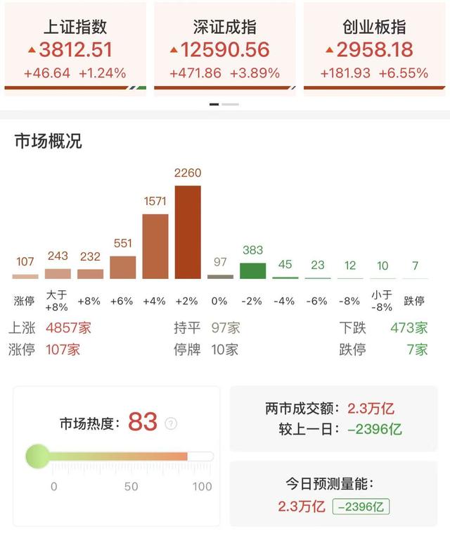 每日涨停分析 头条号 b6bc-cb0c48b89e06c163e90cf90f09ce3bae.jpg