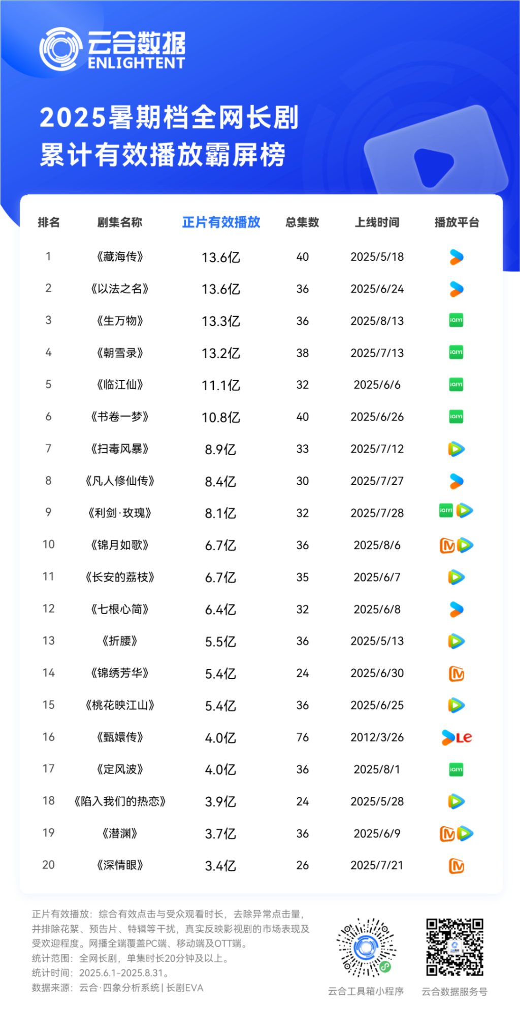 数据来源：云合数据