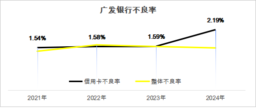 ▲数据来源:广发银行财报