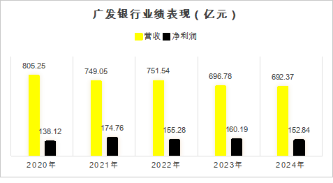 ▲数据来源:广发银行财报
