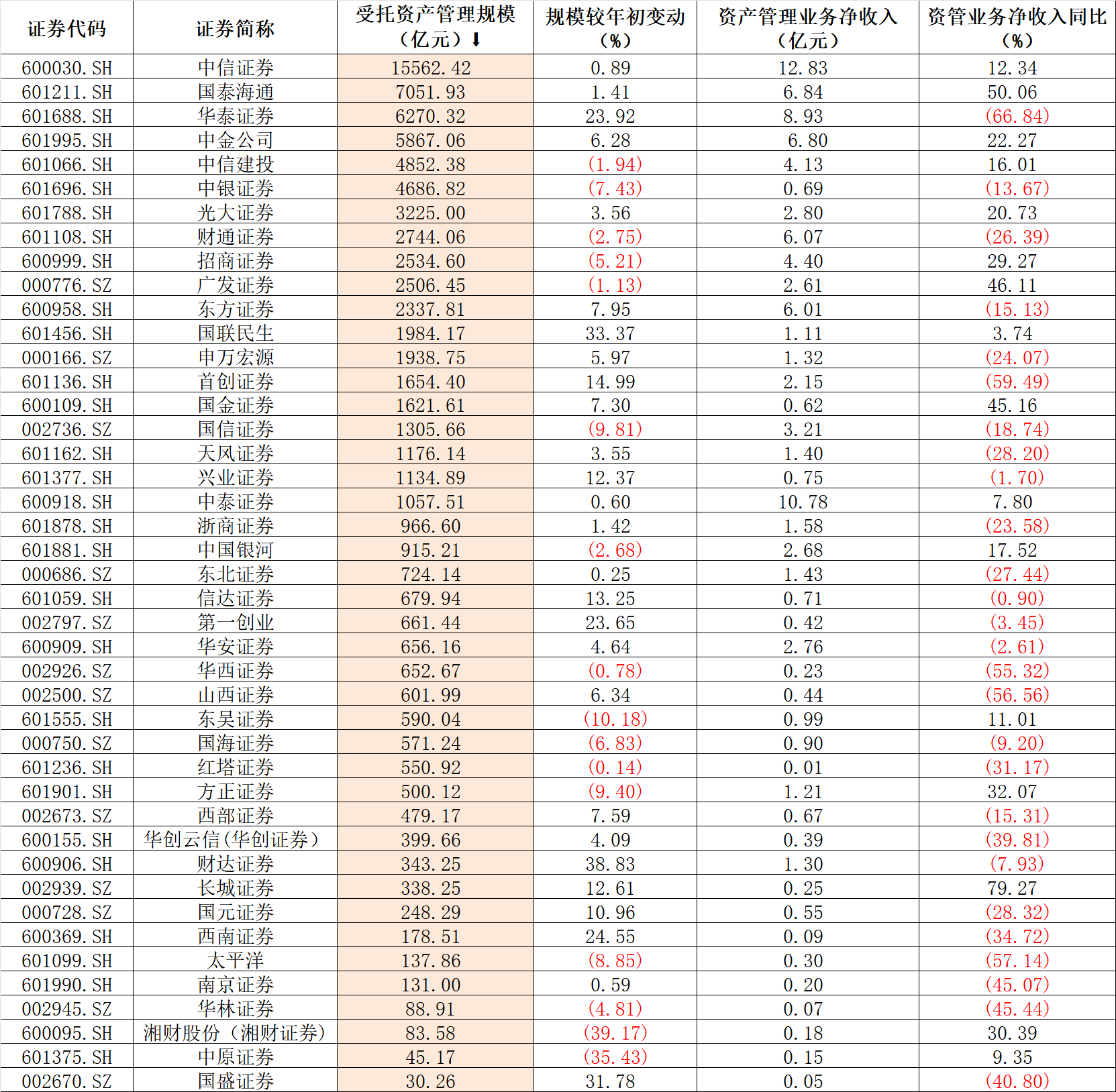 2025年中期上市券商受托资产管理规模及收入情况数据来源:财报,界面新闻整理