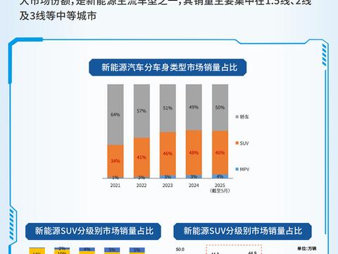 CCRT发布紧凑型新能源SUV市场报告：10-20万元价带成消费主力
