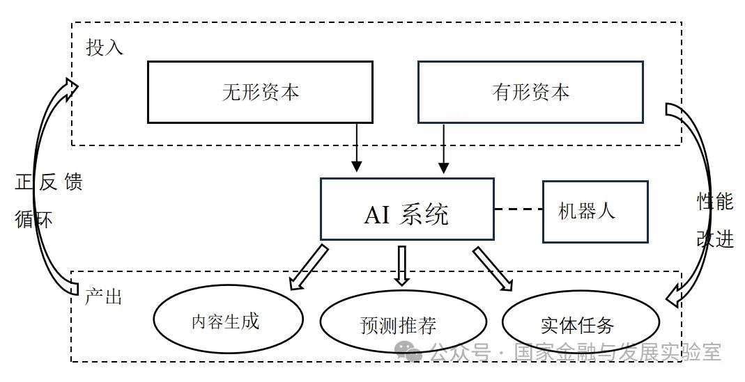 图2 从生产函数视角看AI系统的投入与产出机制