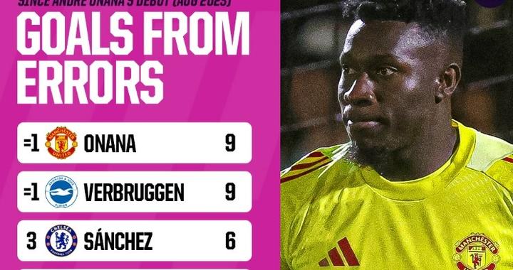 自2023年8月英超门将失误导致丢球榜：奥纳纳9次并列榜首