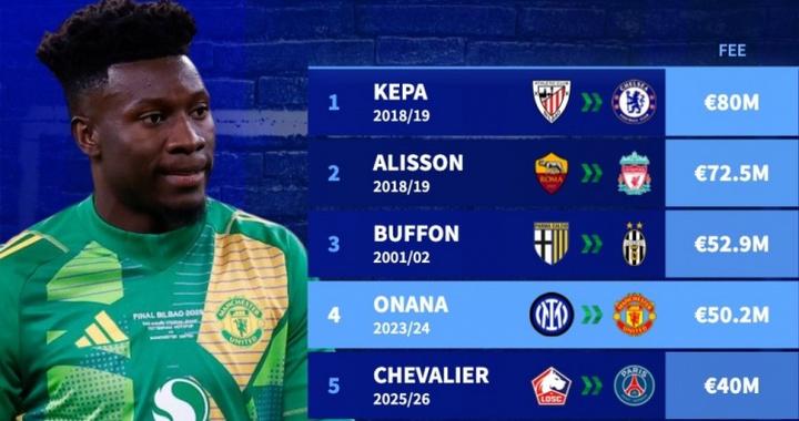 门将转会费排名：凯帕8000万欧居首，阿利森、布冯、奥纳纳前四