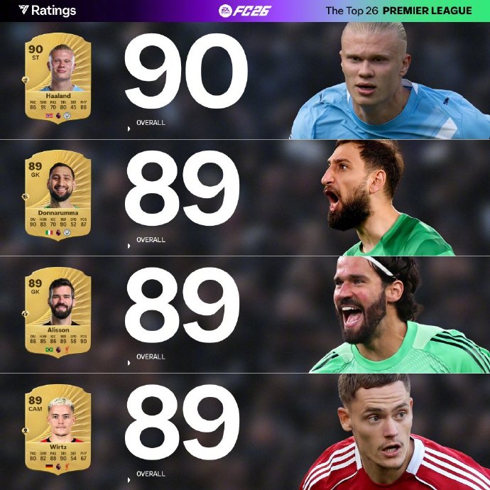 EAFC26英超球员总评萨拉赫居首，利物浦五将进前十