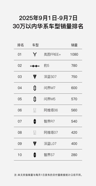 岚图FREE+8月销量5239台，强势夺得中大型SUV华系销冠！