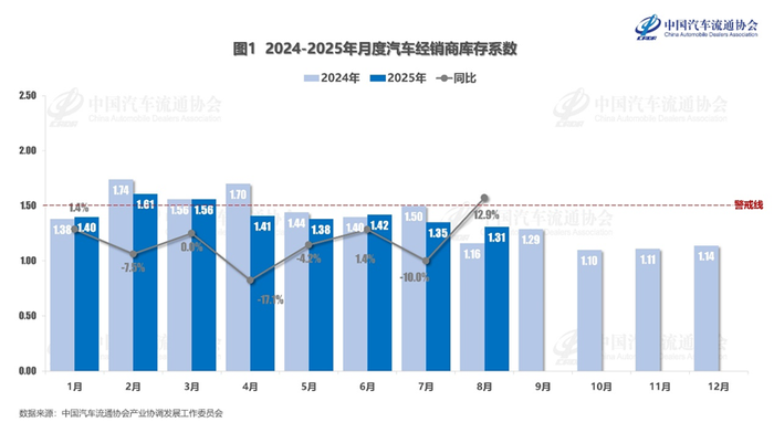 中国汽车流通协会：8月汽车经销商综合库存系数为1.31，同比上升12.9%