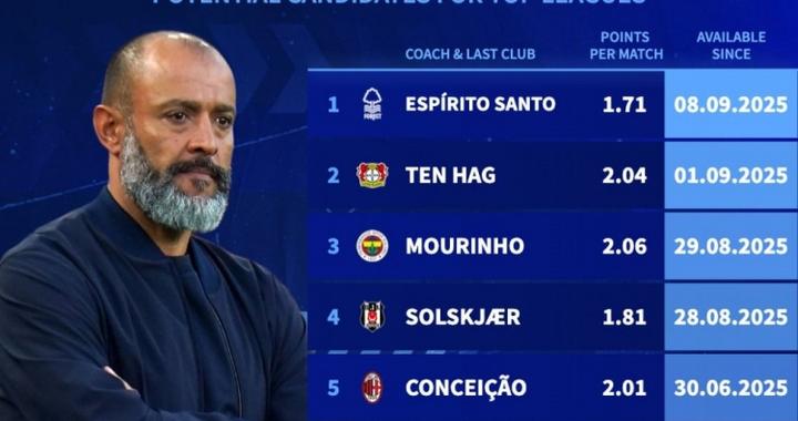 德转盘点目前赋闲教练：穆里尼奥、滕哈赫、莫塔、哈维、努诺在列