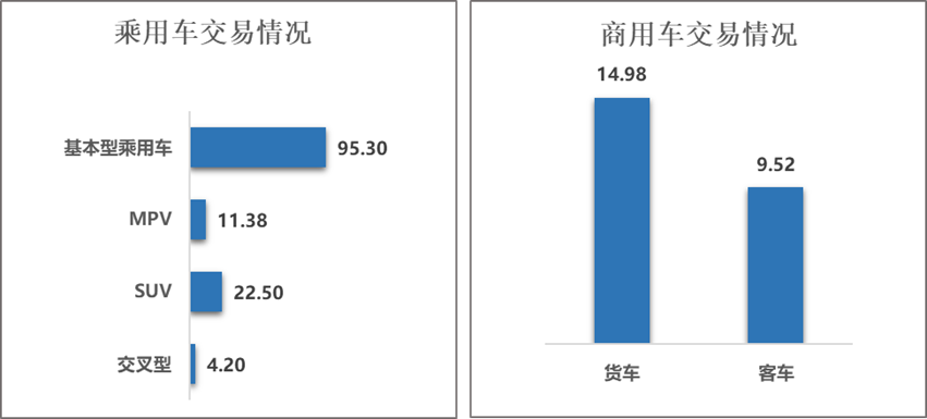 中国汽车流通协会：8月全国二手车市场交易量170.74万辆 同比增长9.02%