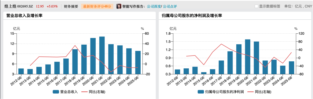 煌上煌食品上半年度财务数据,来源于Wind