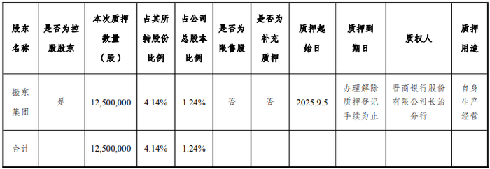 振东集团本次股份质押基本情况。(图片来源:深圳证券交易所官网)