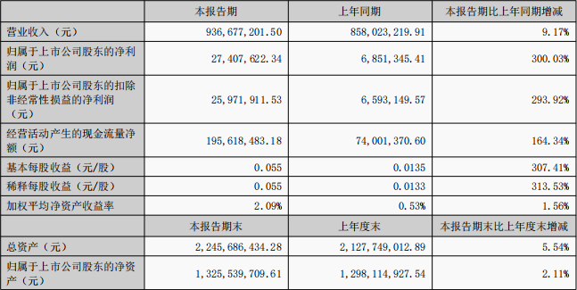 截自青松股份财报
