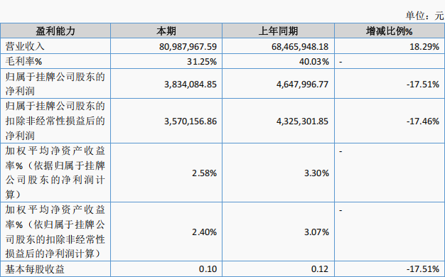 截自伊斯佳财报