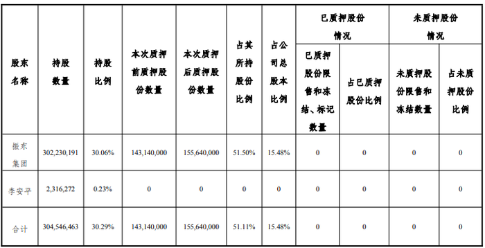 截至9月9日振东集团所持质押股份情况。(图片来源:深圳证券交易所官网)