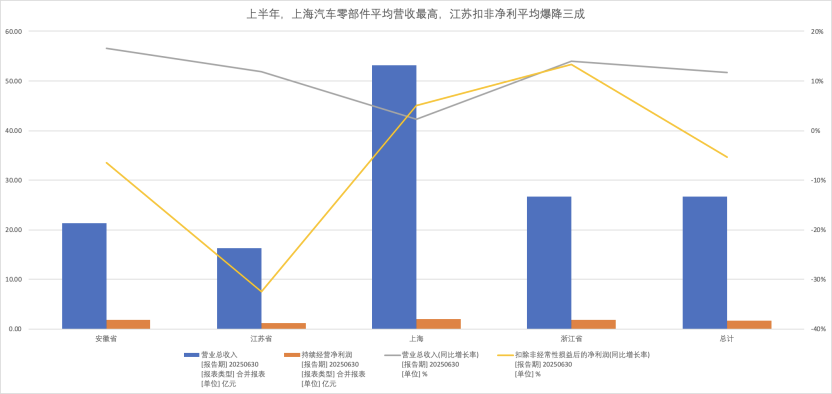 （数据来源：wind，记者根据申万二级行业-汽车零部件上市公司财报梳理）