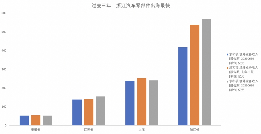 （数据来源：wind，记者根据申万二级行业-汽车零部件上市公司财报梳理）