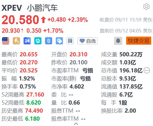 美股异动丨小鹏汽车盘前涨超1% 小鹏首款增程SUV曝光
