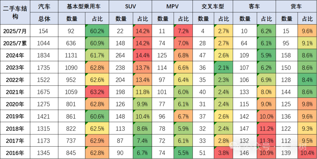 崔东树：7月全国二手车市场交易量166万台 同比增长3%