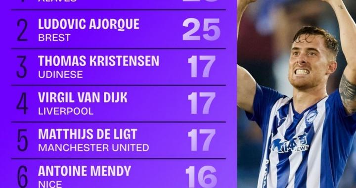 本赛季五大联赛争顶成功排名：范迪克、德里赫特17次并列第三