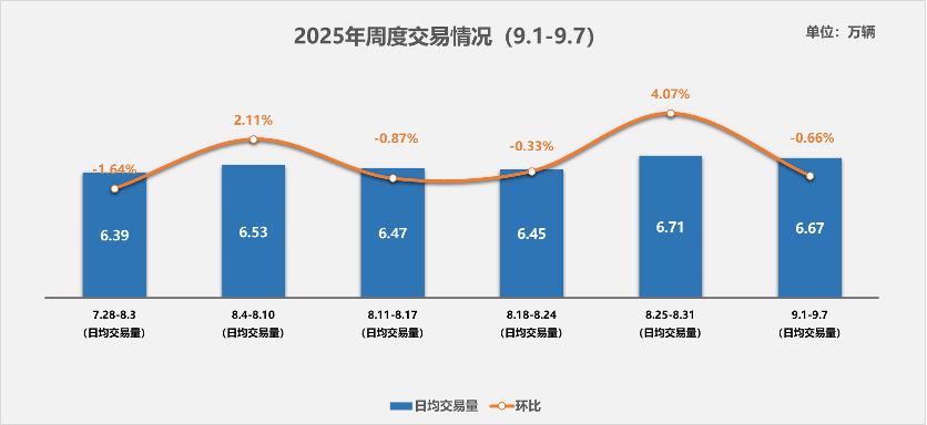 中国汽车流通协会：9月1日至7日全国二手车日均交易量达6.67万辆 环比上周下降0.66%