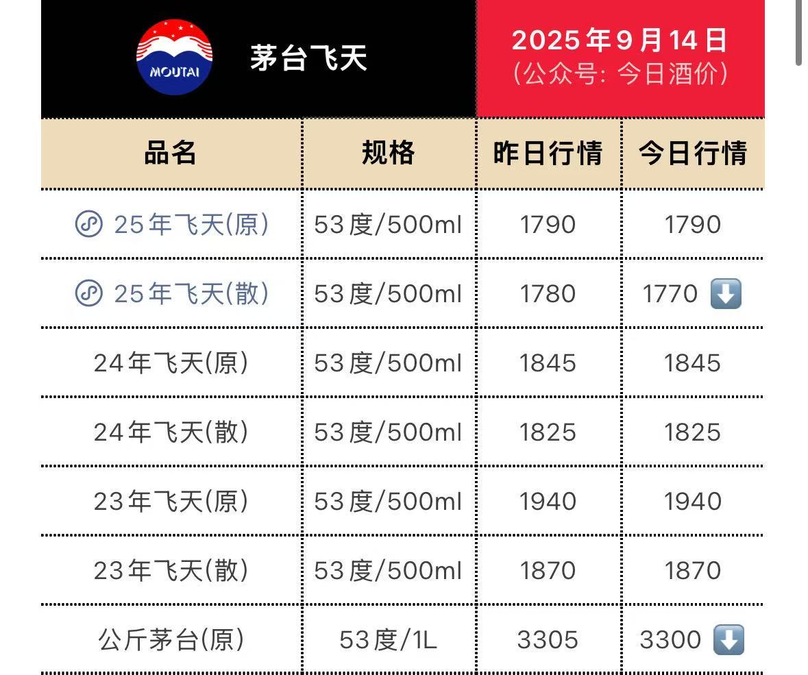 茅台售价低见1700元