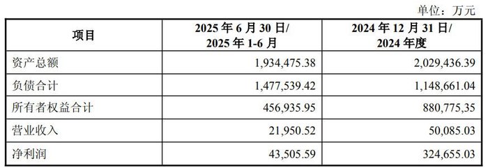 海信集团控股公司单体最近一年及一期的主要财务数据图源:公司公告