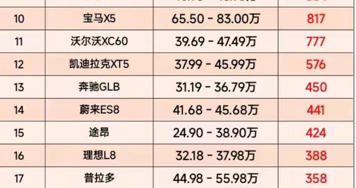 问界M8、M9遥遥领先BBA已成事实