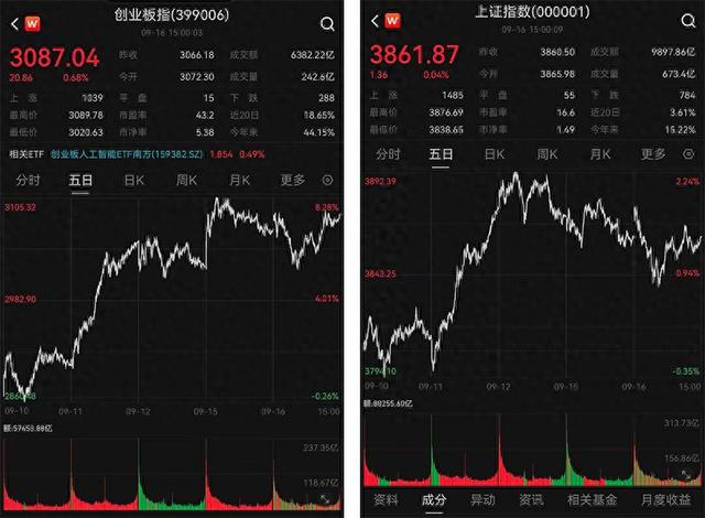 A股午后回升:三大股指震荡收红,机器人概念股掀涨停潮