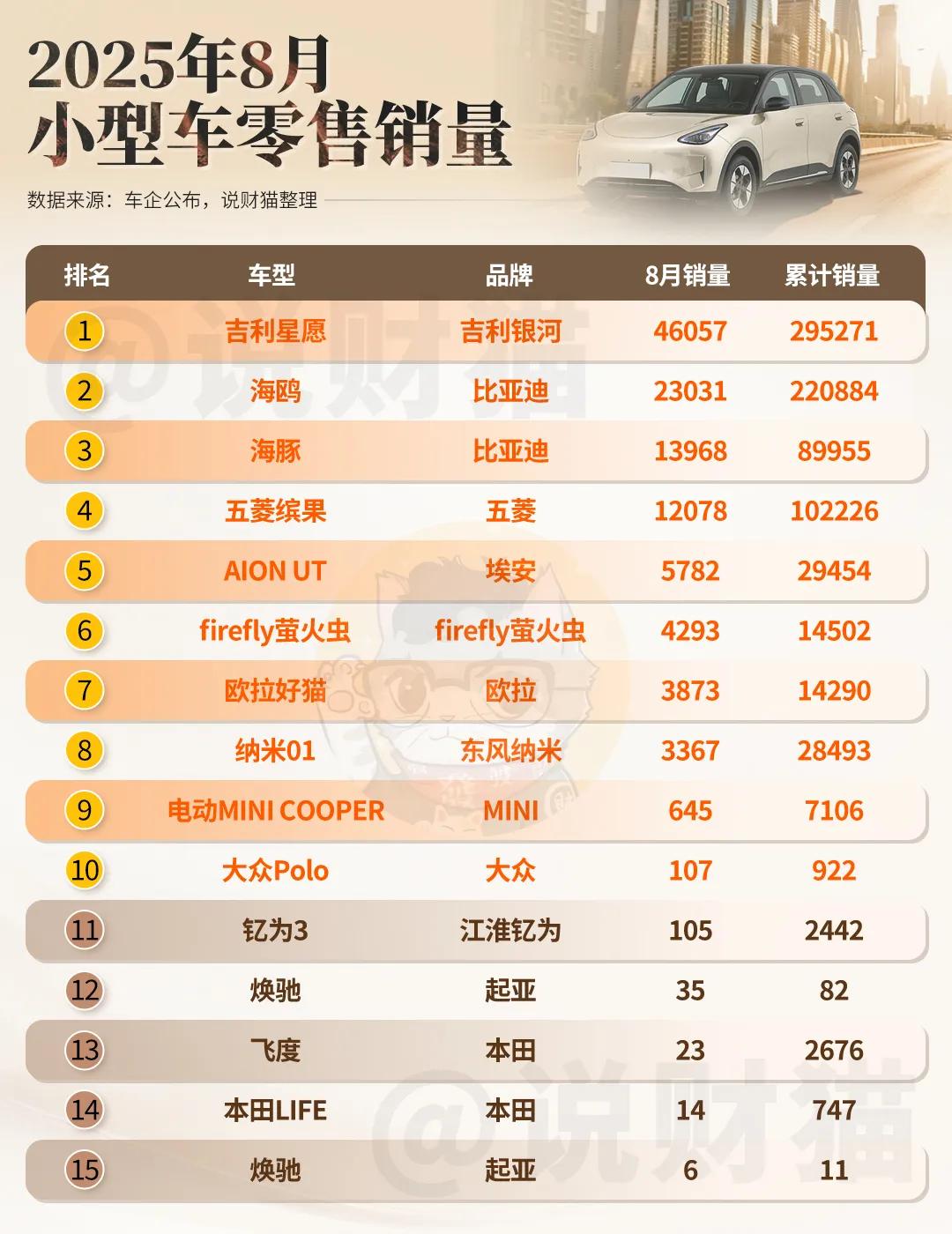 恐怖！一代神车飞度，上个月只卖了23台...