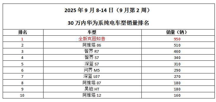 单周销量近千台跻身细分市场TOP 2 全新岚图知音成30万内华系纯电销冠