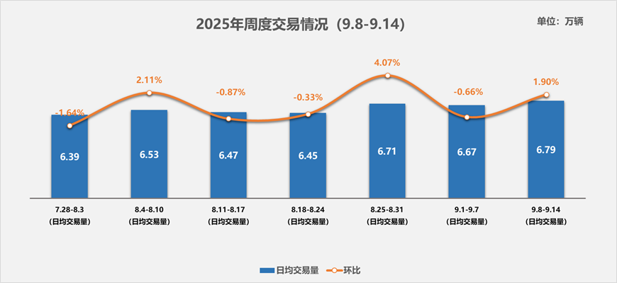 中国汽车流通协会：“十一” 黄金周叠加“自驾游”需求利好 二手车市场交易量显著提升