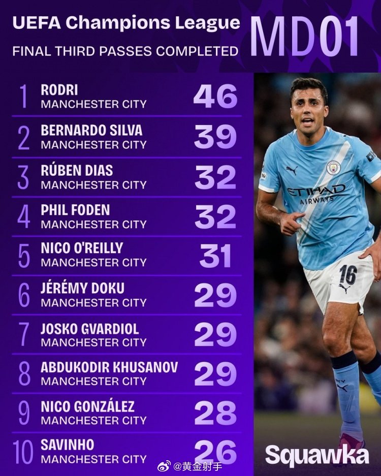 欧冠首轮曼城包揽进攻三区传球前十，罗德里46次居首