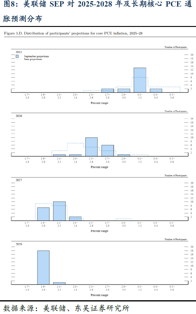 芦哲:9月FOMC-重启降息——2025年9月FOMC会议点评