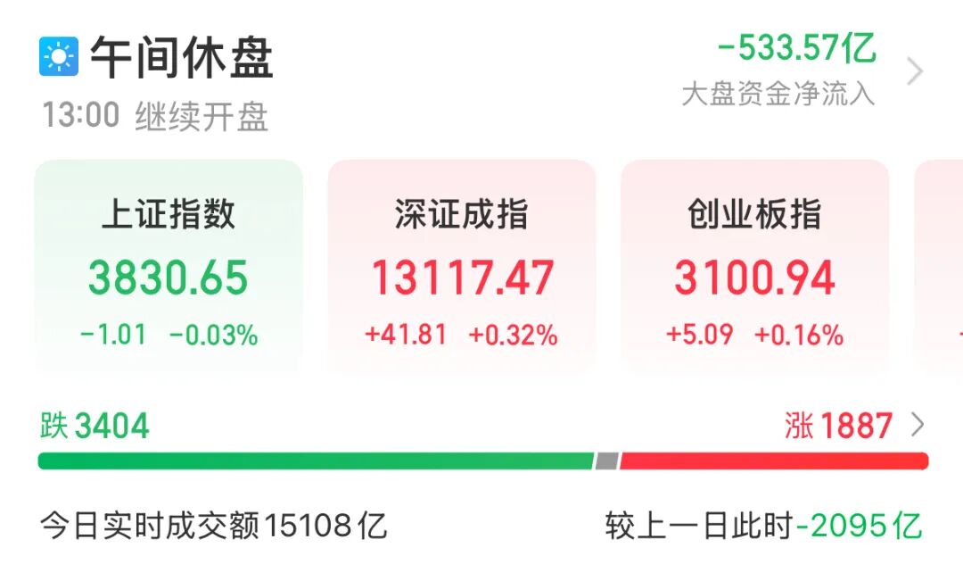 临近午盘，出现短线拉升！轻工业迎利好，3股业绩暴增超400%，社保基金重仓5股