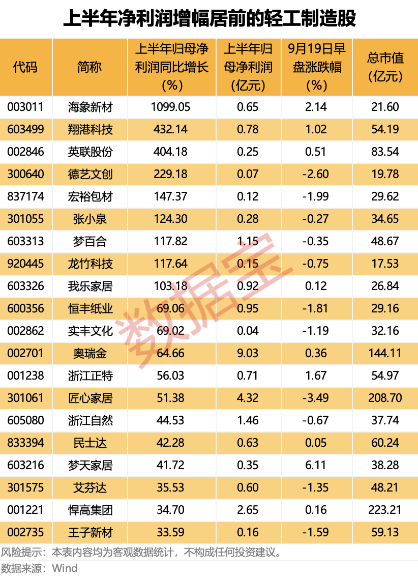 临近午盘，出现短线拉升！轻工业迎利好，3股业绩暴增超400%，社保基金重仓5股