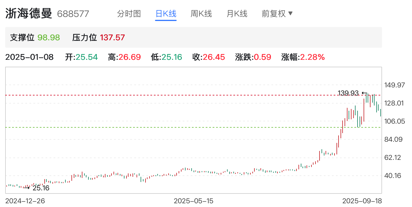 图片来源：同花顺